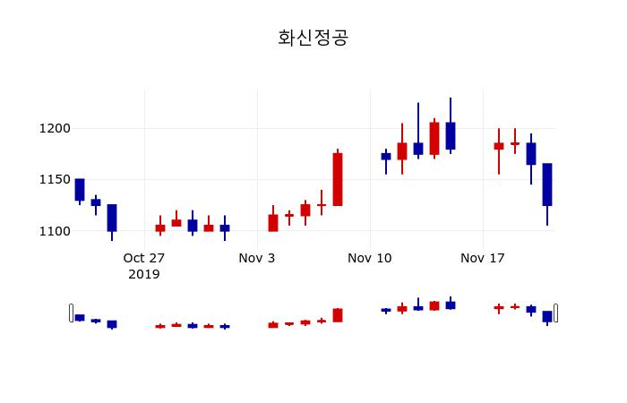 ▲지난 30영업일 동안 화신정공 주가변동정보