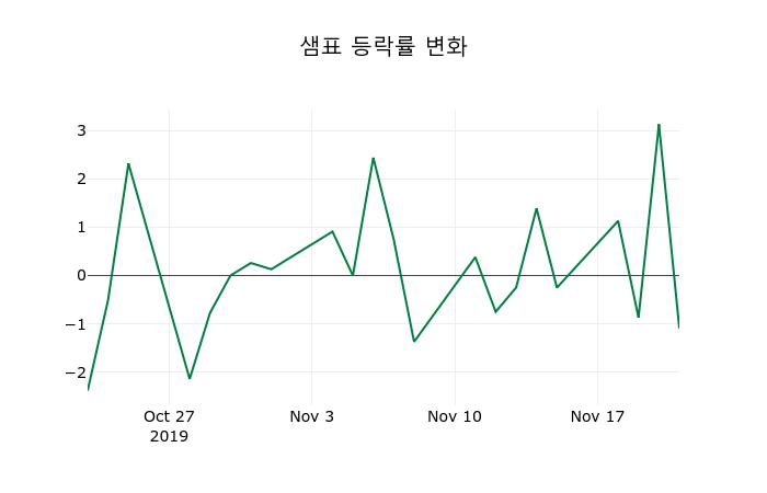 ▲지난 2주간의 등락률 변동정보