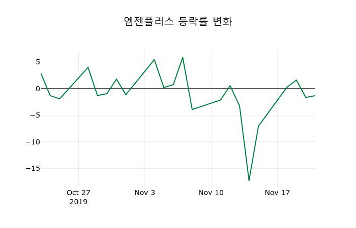 ▲지난 2주간의 등락률 변동정보