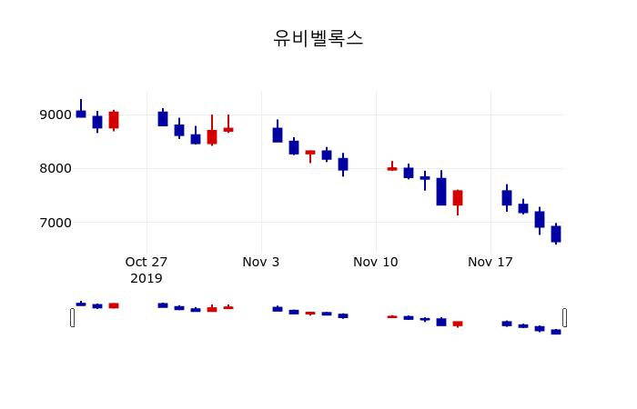 ▲지난 30영업일 동안 유비벨록스 주가변동정보