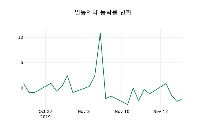 ▲지난 2주간의 등락률 변동정보