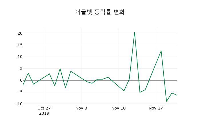 ▲지난 2주간의 등락률 변동정보