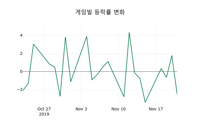 ▲지난 2주간의 등락률 변동정보