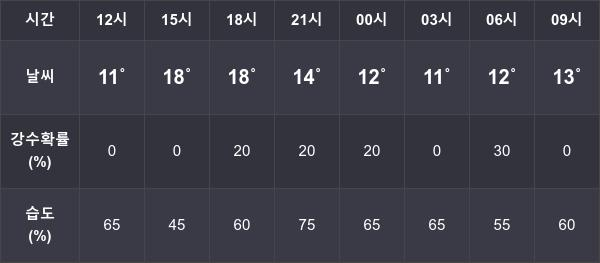 11월 23일 강릉 , 춘천 , 속초 기온과 습도 ... 최저 12도, 최고 21도 예상