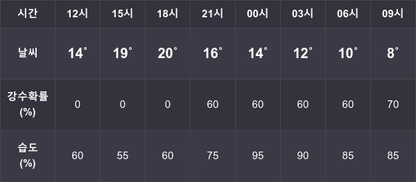 11월 24일 강원 , 강릉 , 속초 전국날씨 ... 최저 6도, 최고 22도 예상