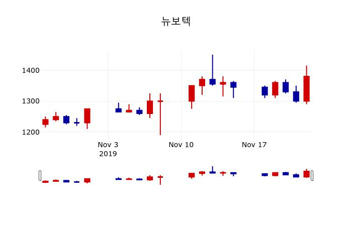 ▲지난 30영업일 동안 뉴보텍 주가변동정보