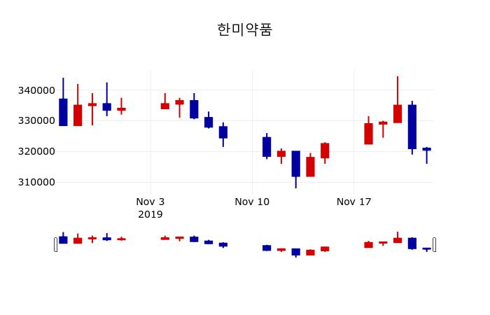 ▲지난 30영업일 동안 한미약품 주가변동정보