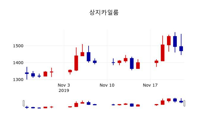 ▲지난 30영업일 동안 상지카일룸 주가변동정보