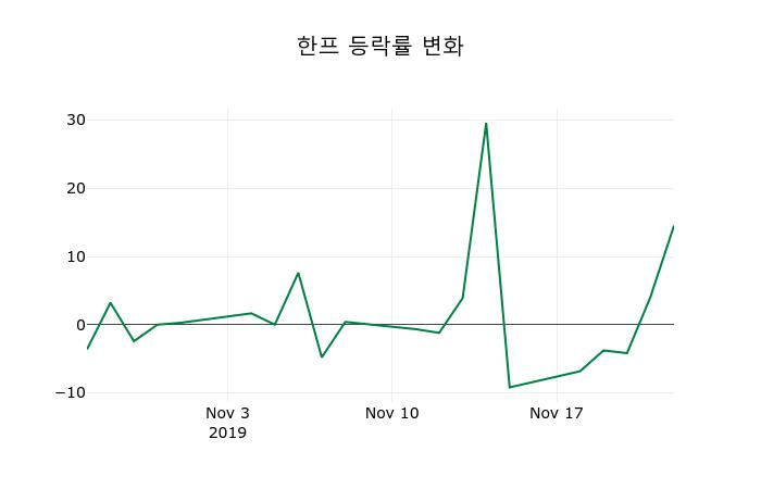 ▲지난 2주간의 등락률 변동정보