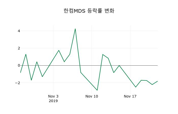 ▲지난 2주간의 등락률 변동정보