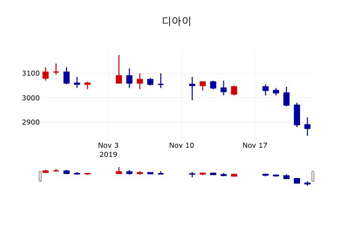 ▲지난 30영업일 동안 디아이 주가변동정보