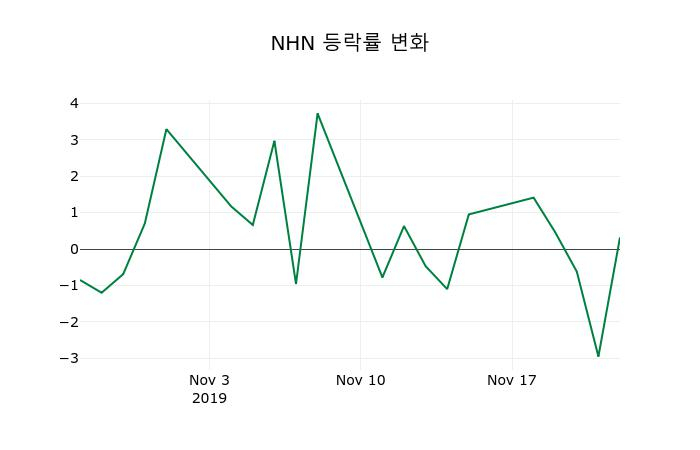 ▲지난 2주간의 등락률 변동정보