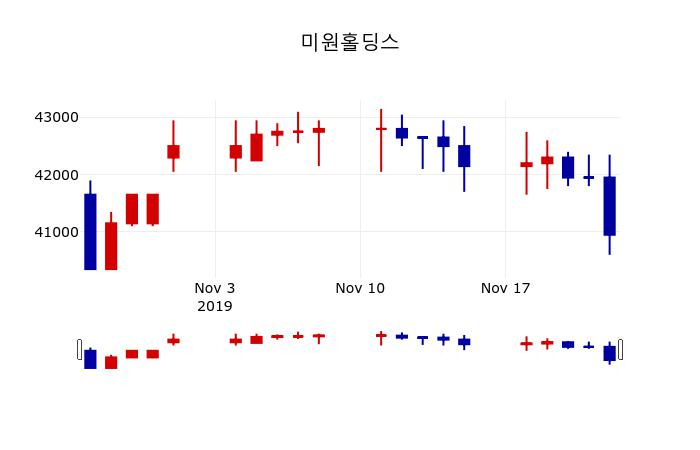 ▲지난 30영업일 동안 미원홀딩스 주가변동정보
