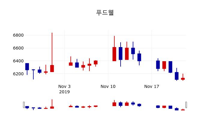 ▲지난 30영업일 동안 푸드웰 주가변동정보