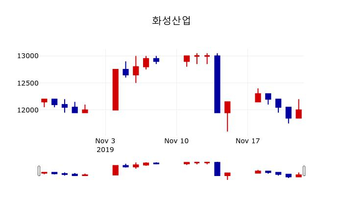 ▲지난 30영업일 동안 화성산업 주가변동정보