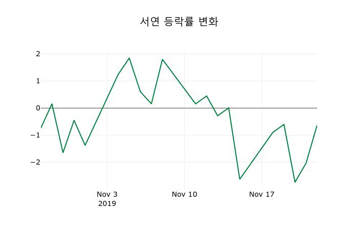 ▲지난 2주간의 등락률 변동정보