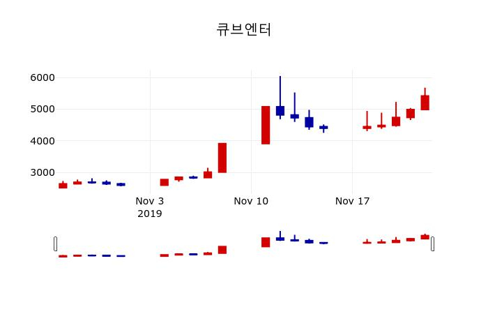▲지난 30영업일 동안 큐브엔터 주가변동정보