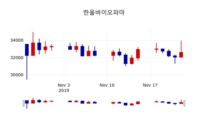 ▲지난 30영업일 동안 한올바이오파마 주가변동정보