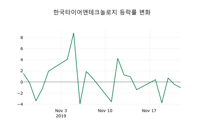 ▲지난 2주간의 등락률 변동정보
