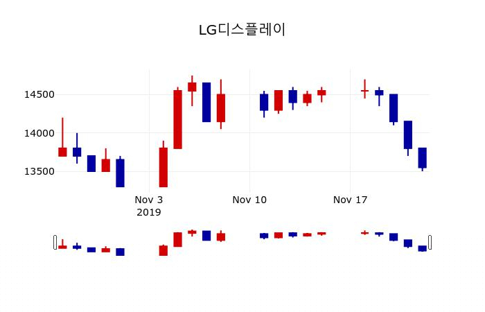 ▲지난 30영업일 동안 LG디스플레이 주가변동정보