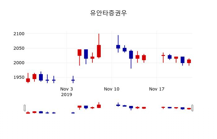 ▲지난 30영업일 동안 유안타증권우 주가변동정보