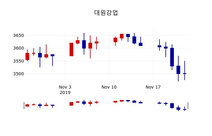 ▲지난 30영업일 동안 대원강업 주가변동정보
