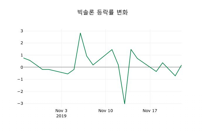 ▲지난 2주간의 등락률 변동정보