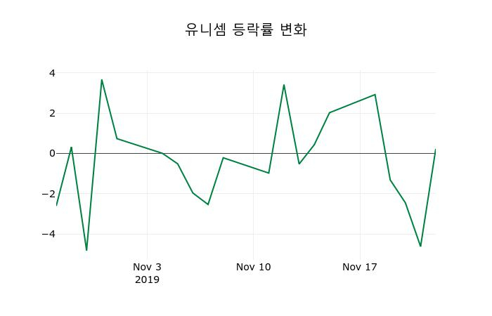 ▲지난 2주간의 등락률 변동정보