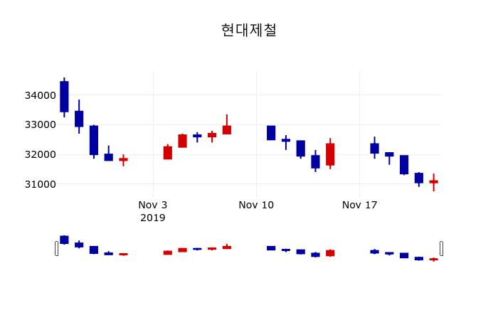 ▲지난 30영업일 동안 현대제철 주가변동정보