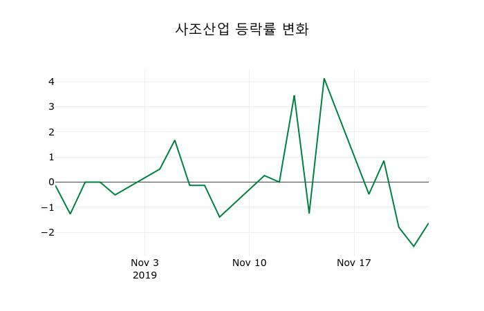 ▲지난 2주간의 등락률 변동정보