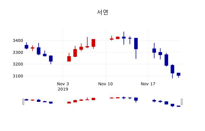 ▲지난 30영업일 동안 서연 주가변동정보