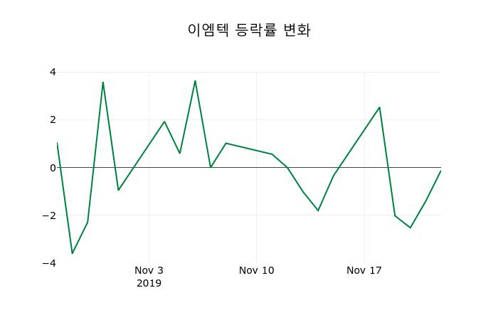 ▲지난 2주간의 등락률 변동정보