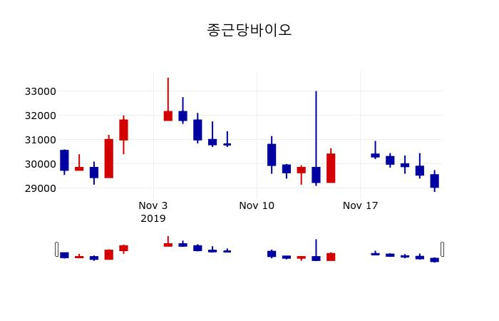 ▲지난 30영업일 동안 종근당바이오 주가변동정보