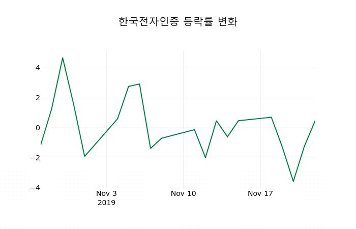 ▲지난 2주간의 등락률 변동정보