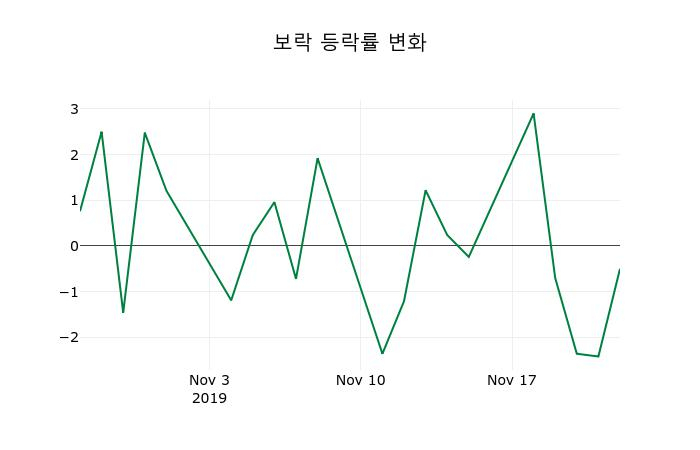 ▲지난 2주간의 등락률 변동정보