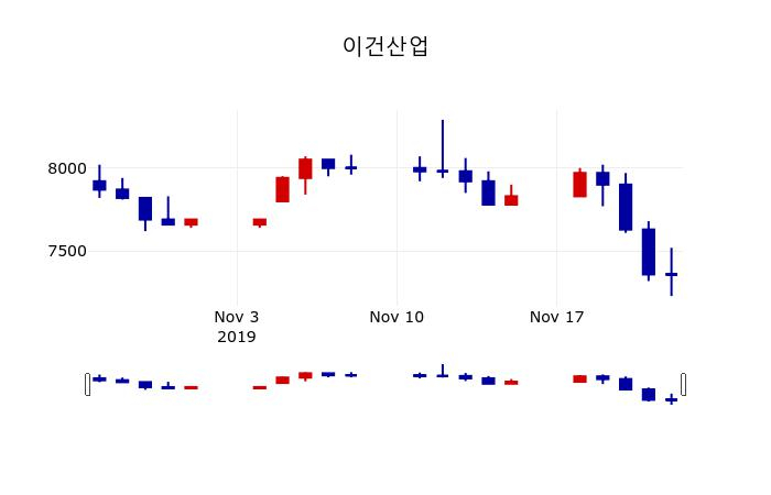 ▲지난 30영업일 동안 이건산업 주가변동정보