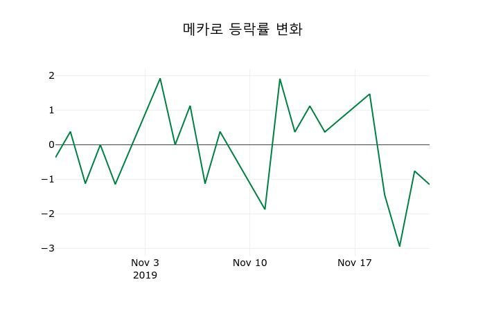 ▲지난 2주간의 등락률 변동정보