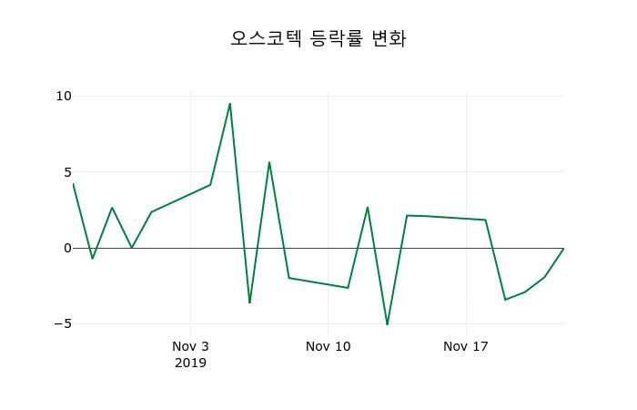 ▲지난 2주간의 등락률 변동정보