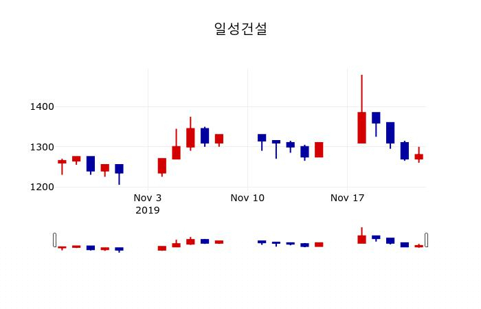 ▲지난 30영업일 동안 일성건설 주가변동정보