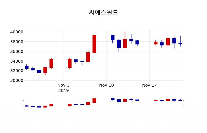 ▲지난 30영업일 동안 씨에스윈드 주가변동정보