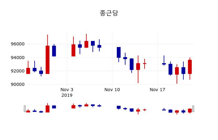 ▲지난 30영업일 동안 종근당 주가변동정보