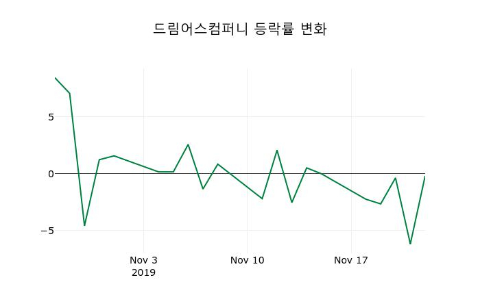 ▲지난 2주간의 등락률 변동정보