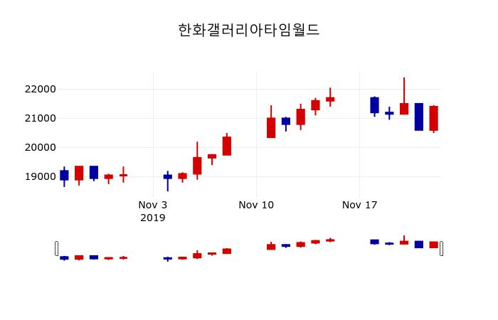 ▲지난 30영업일 동안 한화갤러리아타임월드 주가변동정보