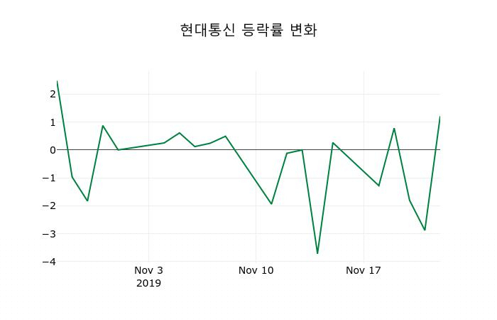 ▲지난 2주간의 등락률 변동정보