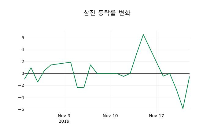 ▲지난 2주간의 등락률 변동정보