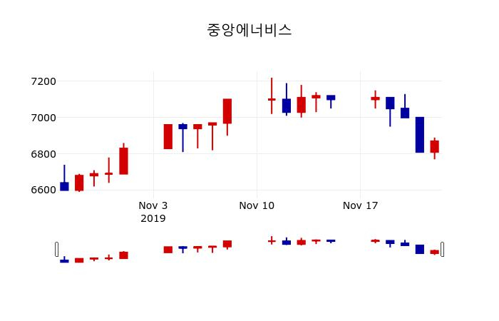▲지난 30영업일 동안 중앙에너비스 주가변동정보