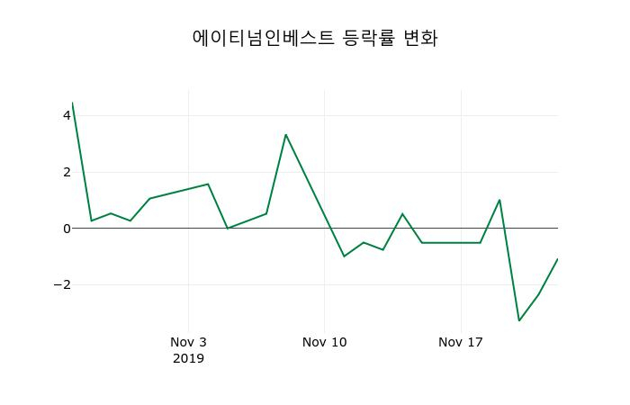 ▲지난 2주간의 등락률 변동정보