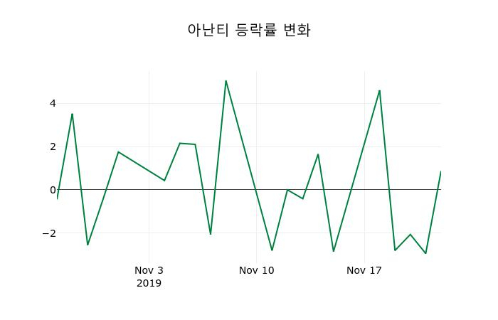 ▲지난 2주간의 등락률 변동정보