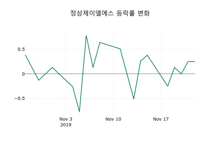 ▲지난 2주간의 등락률 변동정보