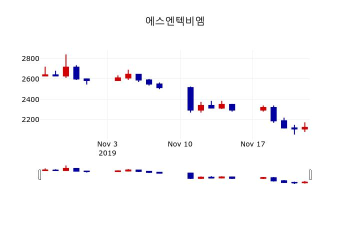 ▲지난 30영업일 동안 에스엔텍비엠 주가변동정보